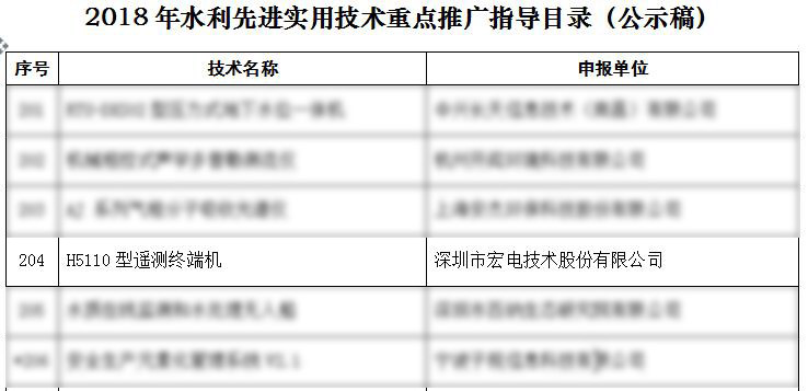 喜訊丨宏電H5110遙測(cè)終端機(jī)入圍《2018年水利先進(jìn)實(shí)用技術(shù)重點(diǎn)推廣指導(dǎo)目錄》——技術(shù)轉(zhuǎn)讓助力水利信息化升級(jí)