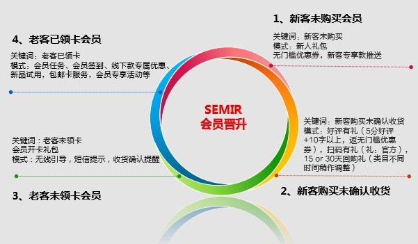 森馬品牌無線端會員營銷策略優(yōu)化之路